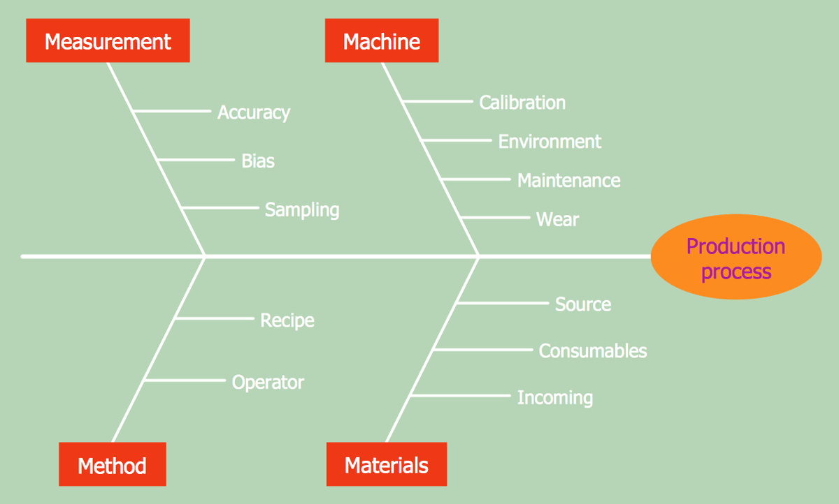 Fishbone diagram used for problem solving