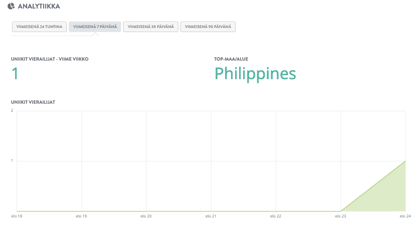 Kuinka aloittaa menestyvä blogi Strikinglyn avulla - Seuraa analytiikkaa