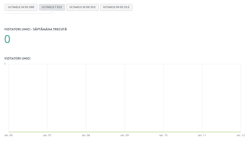 Dashboard-ul vizitatorilor unici Strikingly