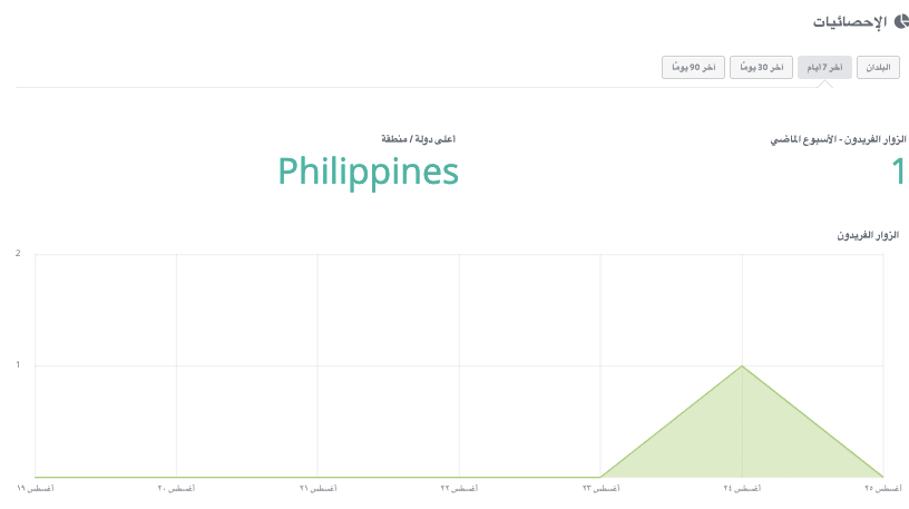 تسويق الأغذية على Strikingly - التحليلات وتتبع الأداء