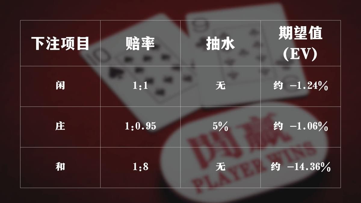 百家乐赔率与期望值对照图,庄家长期亏损最低 百家乐赔率与期望值对照图,庄家长期亏损最低
