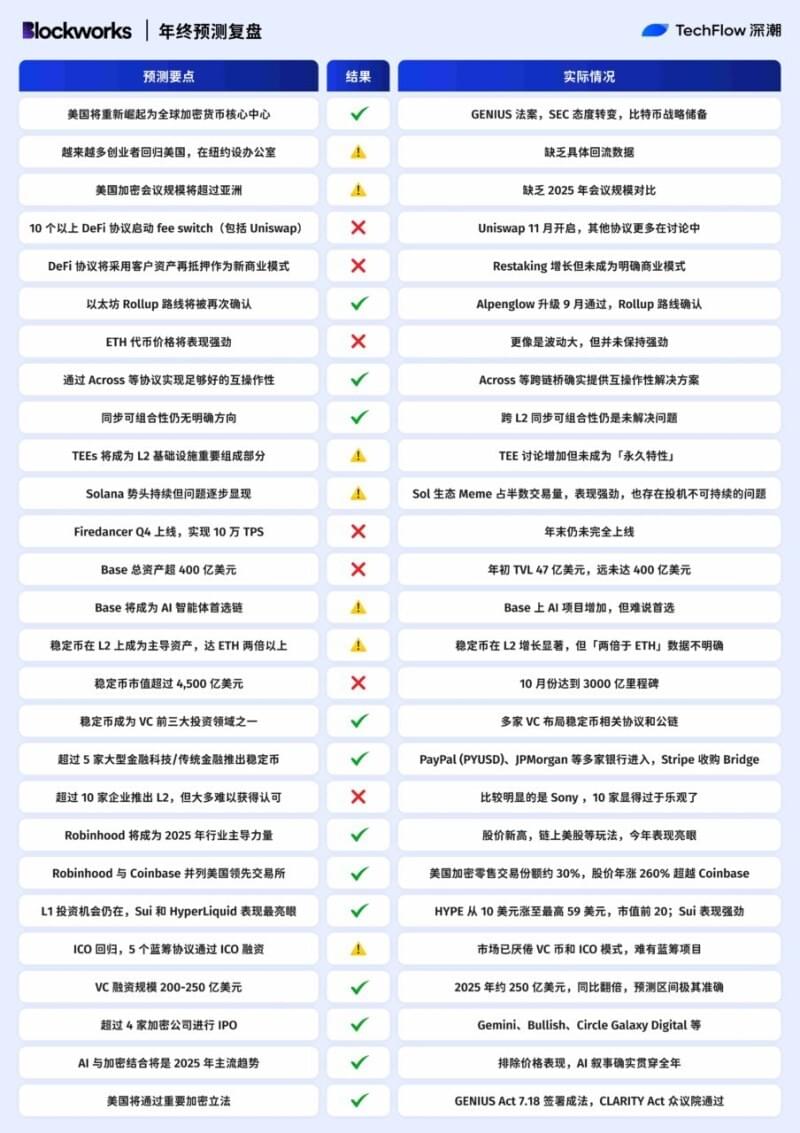 Blockworks 联创对加密市场走势的预测复盘