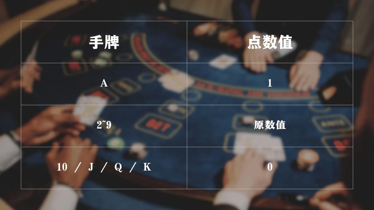 百家乐点数计算表,展示A~K牌对应点数说明。 百家乐点数计算表,展示A~K牌对应点数说明。