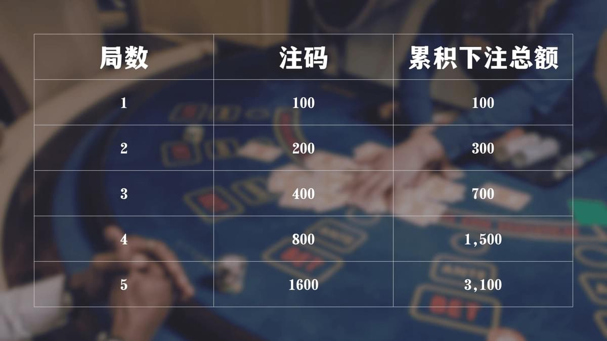 百家乐马丁格尔加注表,展示连续加倍下注的示意。 百家乐马丁格尔加注表,展示连续加倍下注的示意。