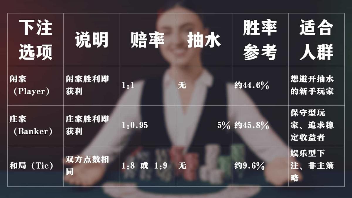 百家乐三大下注选项对比表,展示赔率、抽水与胜率差异。 百家乐三大下注选项对比表,展示赔率、抽水与胜率差异。
