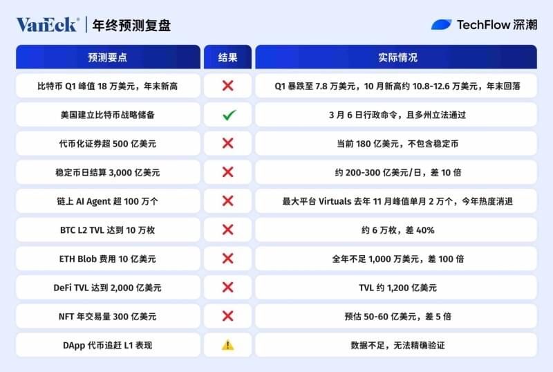 VanEck 2025 年加密市场预测与实际结果对比
