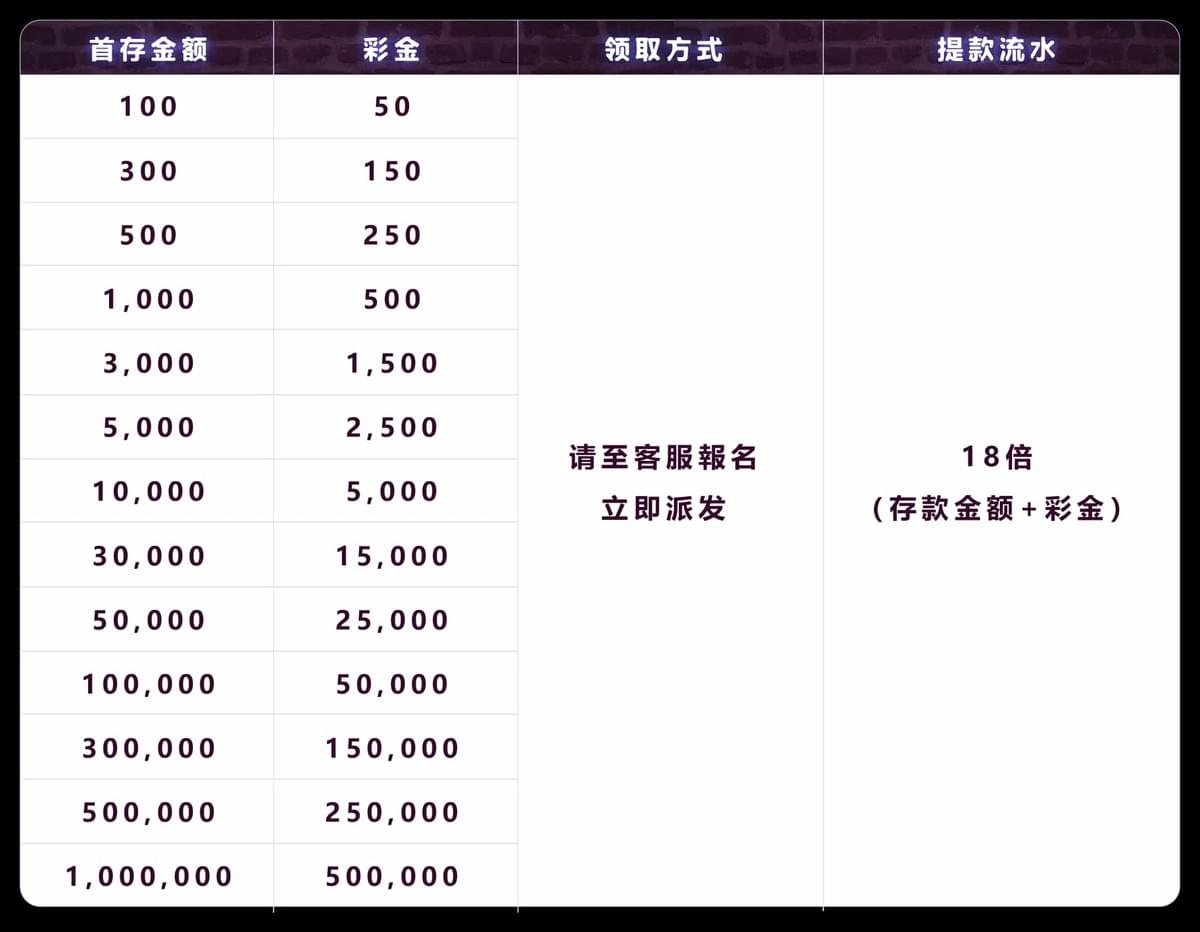 PG电子官网首存50%扶持返利活动彩金级距与流水条件说明示意图