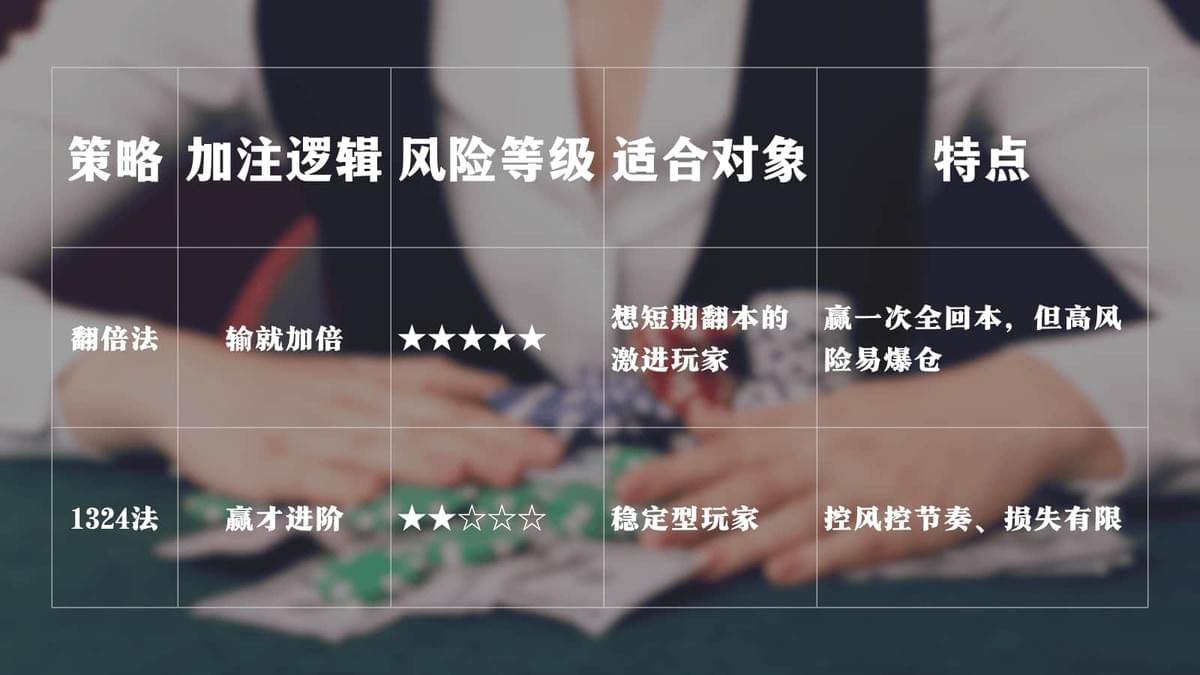 百家乐翻倍法与1324投注法策略比较图表 百家乐翻倍法与1324投注法策略比较图表