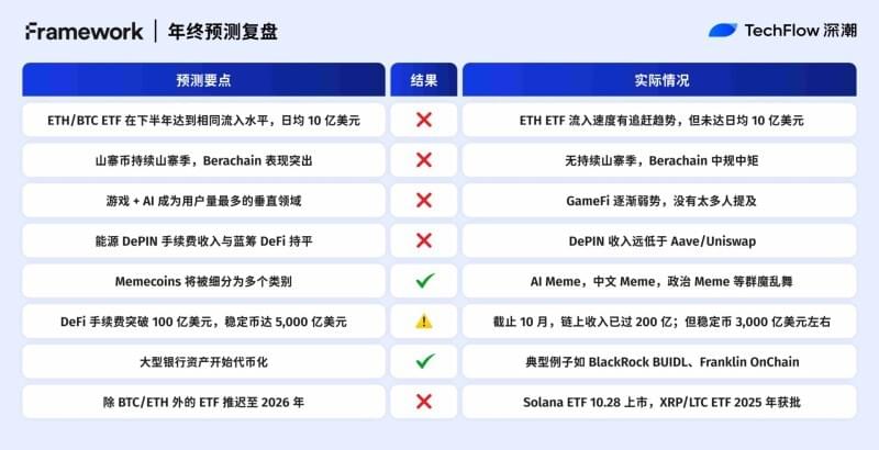 Framework 联创对加密市场的年度预测检视