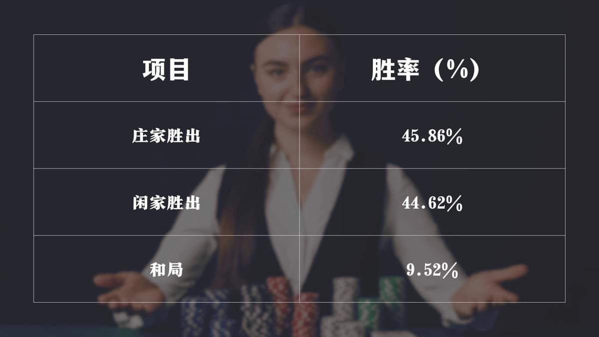 百家乐胜率与概率分析 百家乐是一种接近 50:50 的博弈设计,但数学上仍有微妙差距 百家乐胜率与概率分析 百家乐是一种接近 50:50 的博弈设计,但数学上仍有微妙差距