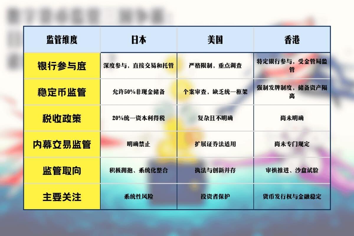 图示日本、美国和香港在数字货币监管方面的主要差异，包括银行参与、稳定币监管、税收政策和内幕交易监管等维度。