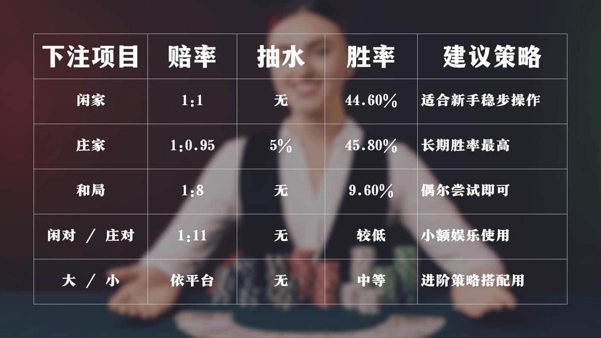 百家乐主要下注项目与赔率胜率总表。 百家乐主要下注项目与赔率胜率总表。