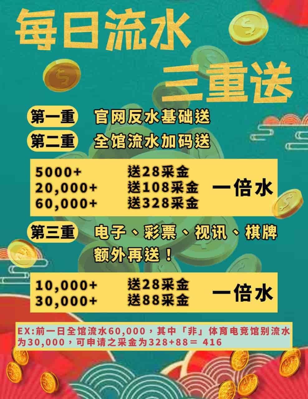 每日流水三重送活动海报，玩家通过虚拟钱包轻松领取彩金，适用于加密货币存款和数字钱包用户。