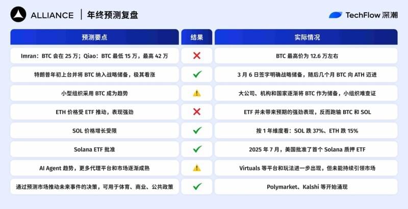 Alliance DAO 创办人对加密趋势的预测分析