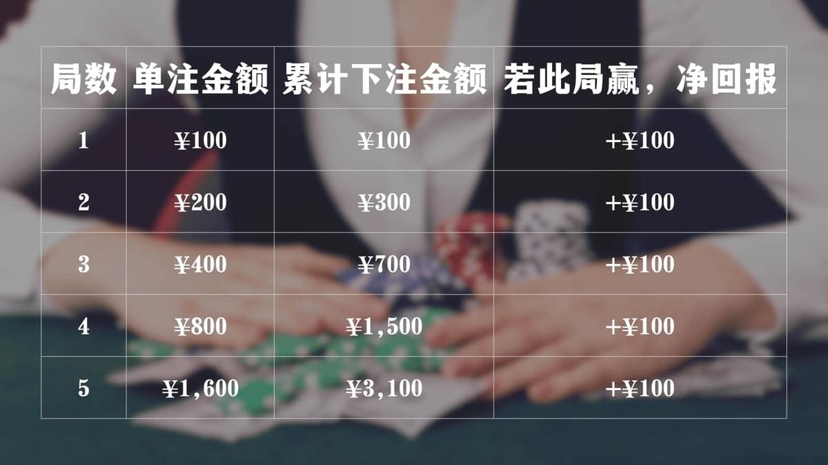 百家乐翻倍法倍投下注表格示例 百家乐翻倍法倍投下注表格示例