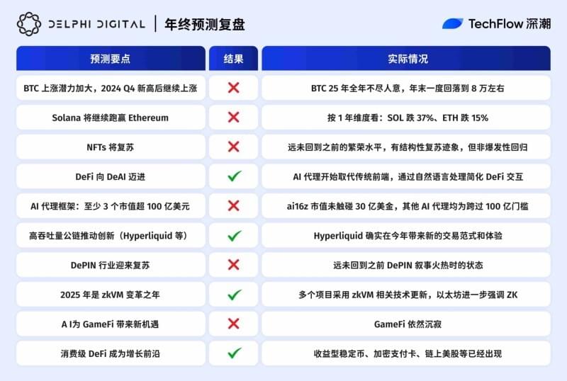 Delphi Digital 对 DeFi 与消费应用发展的预测复盘