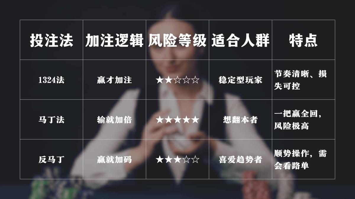 百家乐1324、马丁、反马丁策略比较表 百家乐1324、马丁、反马丁策略比较表