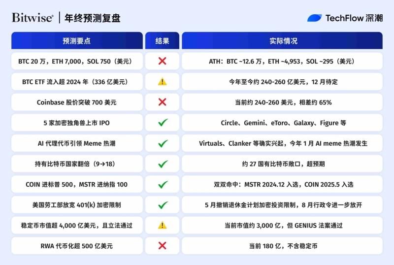 Bitwise 机构预测命中率与未达标项目分析