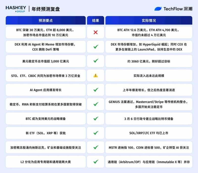 HashKey 对加密市场结构与周期的预测分析