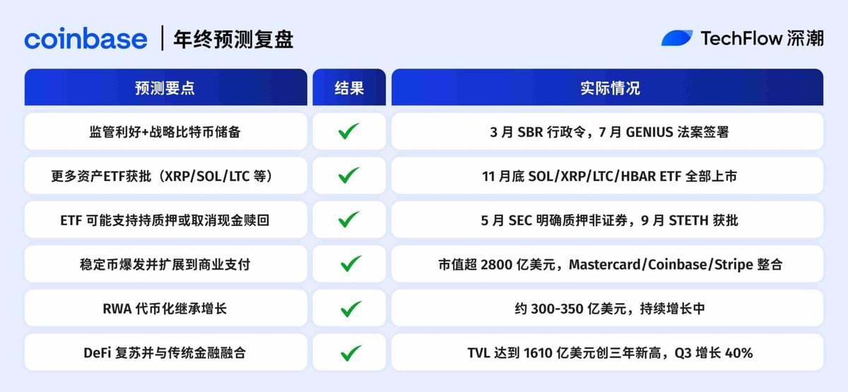 Coinbase 对加密产业趋势的年度预测验证