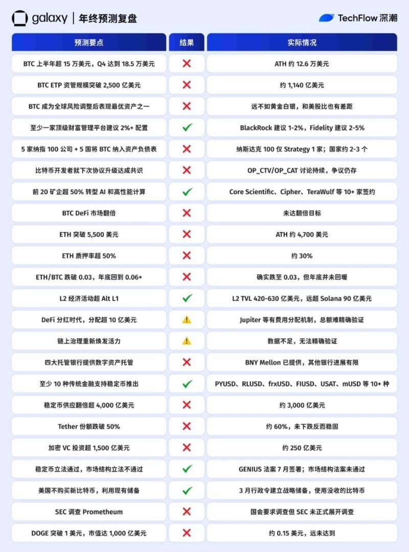 Galaxy Research 多项加密预测命中率整理