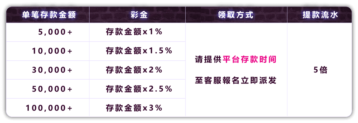 PG电子官网虚拟钱包大额存款活动赠送比例与流水条件说明示意图
