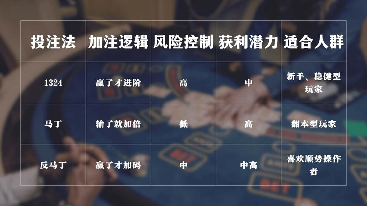 百家乐1324、马丁、反马丁三大投注法对比表。 百家乐1324、马丁、反马丁三大投注法对比表。