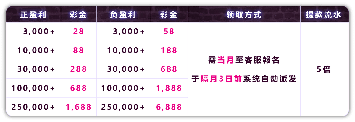 PG电子官网专属日盈亏达标活动彩金级距与流水条件说明示意图