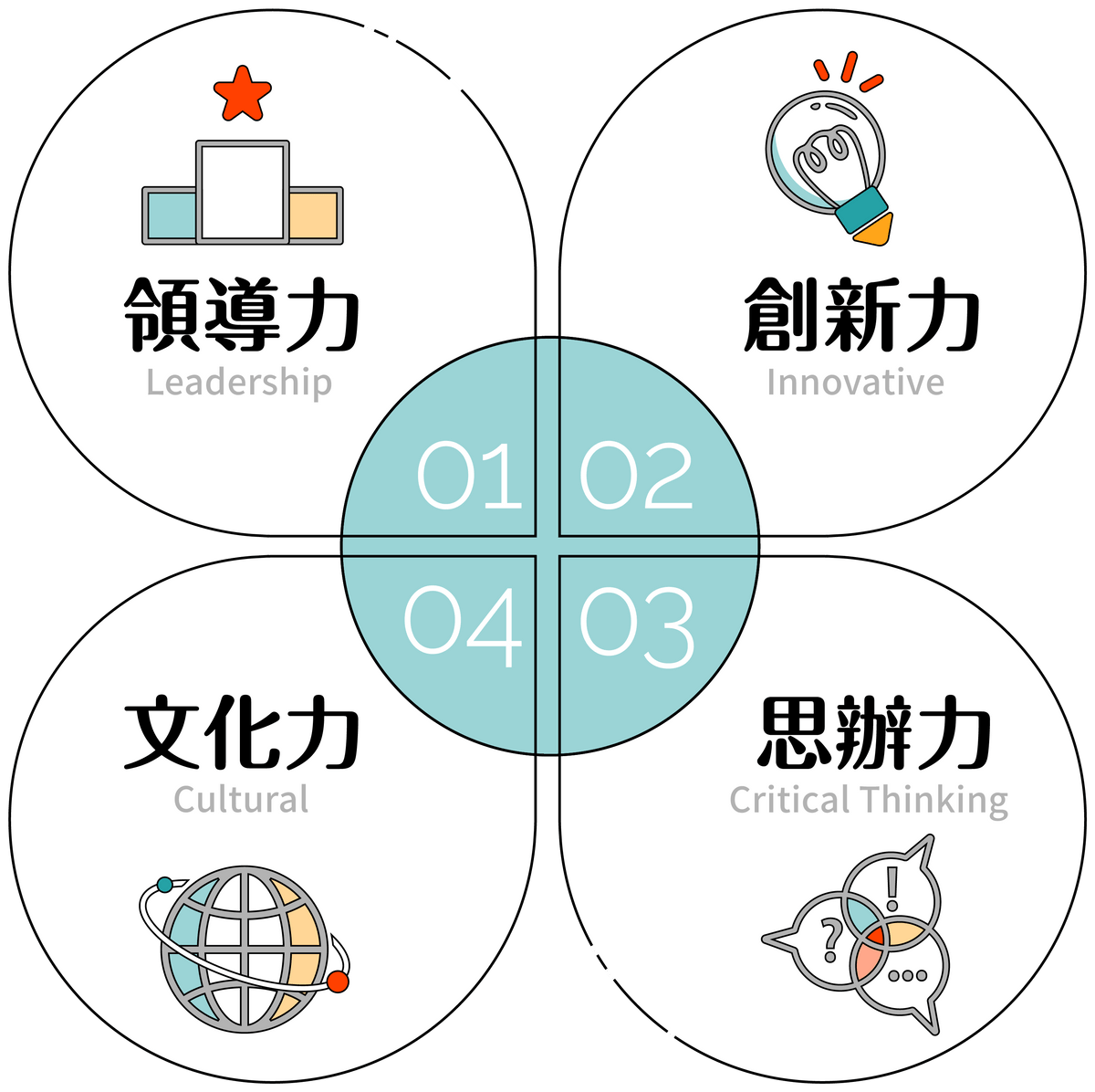 核心價值觀：領導力、文化力、思辨力、創新力