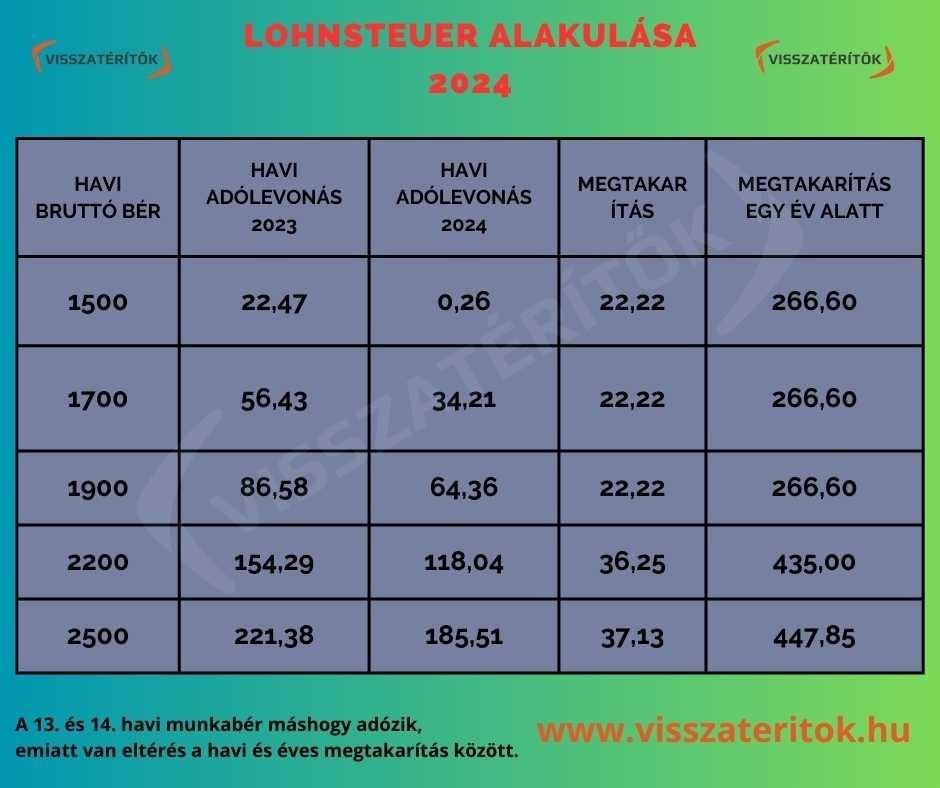 Osztrák személyi jövedelem adó azaz a Lohnsteuer sávok, keresetek szerint 2024-ben