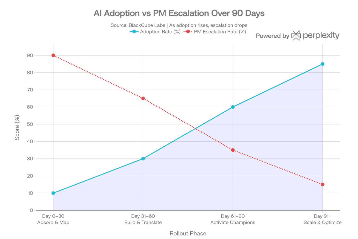 AI Adoption vs PM Escalation Over 90 Days