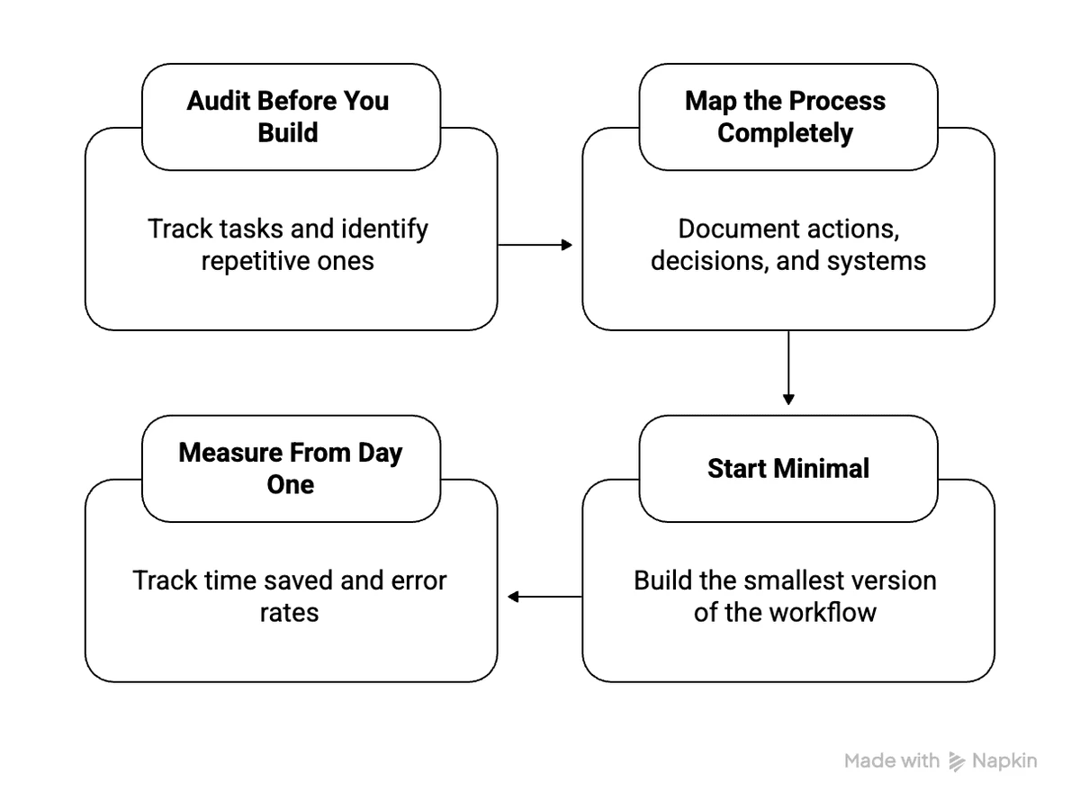 Building your first workflow, a practical framework