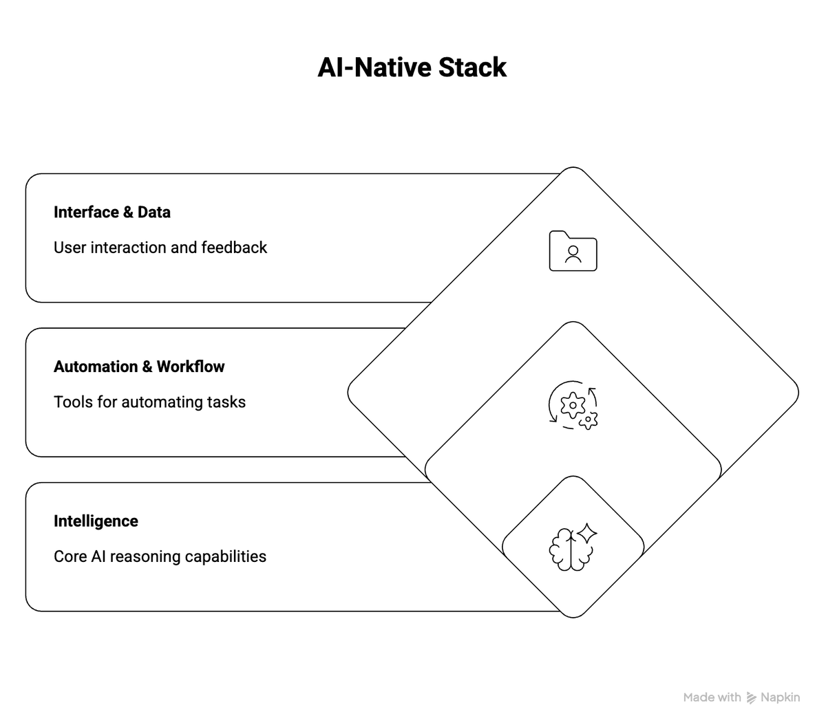 How to Build an AI-Native Startup in 2026 - The Three Layer Infrastructure AI-Native Stack
