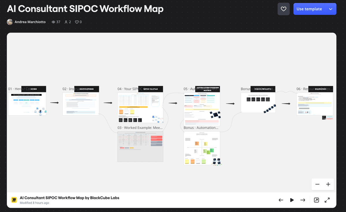 AI Consultant SIPOC Workflow Map Template [MIRO]