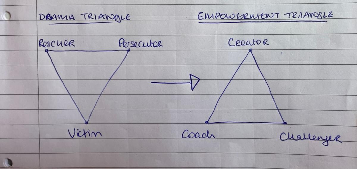 The Drama Triangle 👀 - life coaching growth guilt drama...