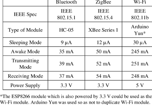 Electrical consumption for various microchip
