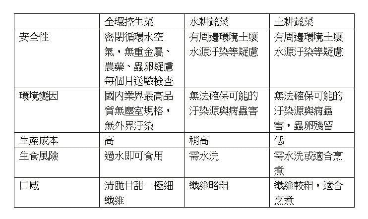 『摩斯安心智慧農場』無毒水耕生菜組合—10/23~11/12