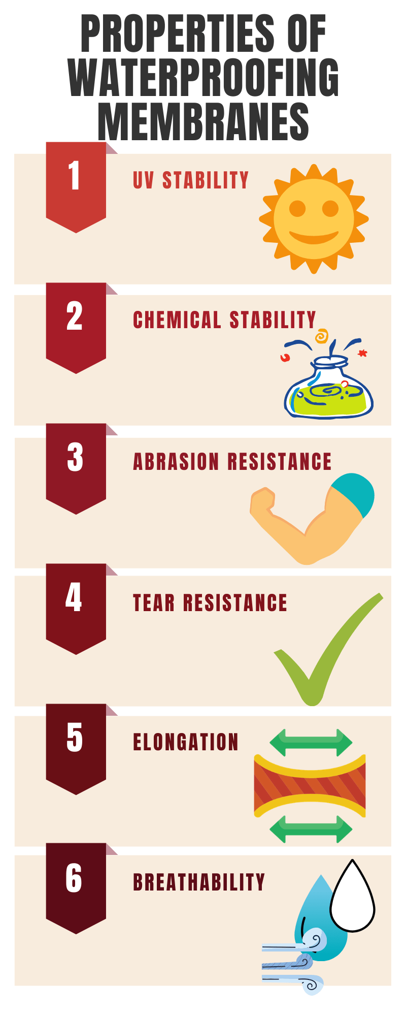 Properties of Waterproofing Membranes - Construction