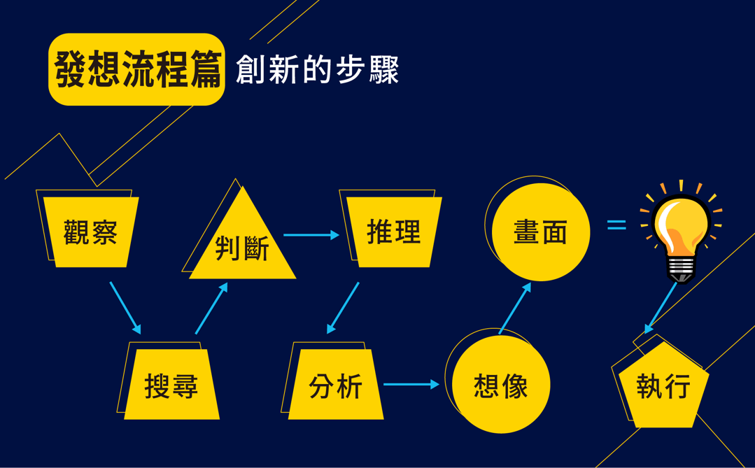 創新先生瘋狂創造力：創造力思維與發想流程  發想流程篇