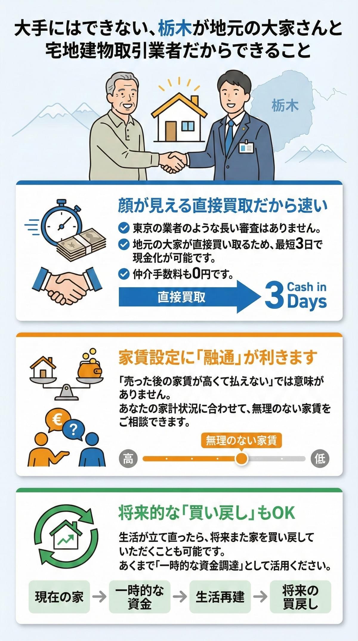 栃木の地元大家による直接買取のメリット。最短3日の現金化、家計に合わせた家賃設定、将来の買い戻し対応など、大手にはできない柔軟なリースバックを提案。