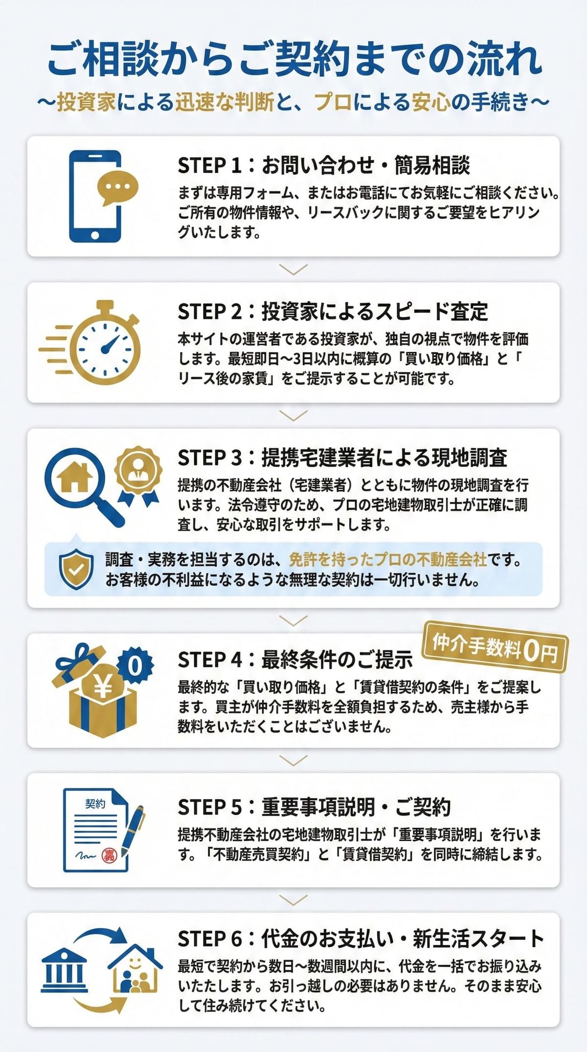 栃木の大家によるリースバック契約の6ステップ。お問い合わせから最短3日のスピード査定、提携宅建業者による現地調査、重要事項説明、代金支払いまでの流れを解説。