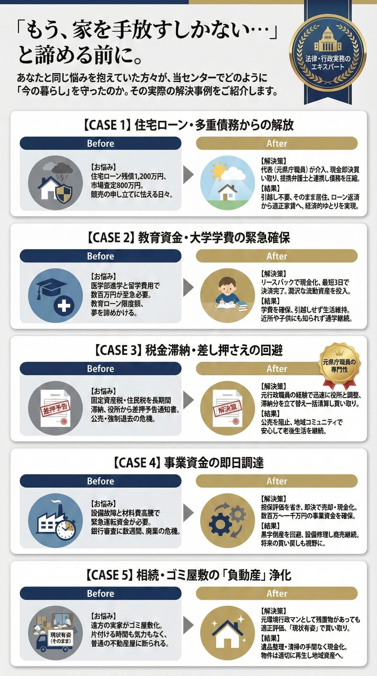 栃木のリースバック解決事例集。住宅ローン、教育資金、税金滞納、事業資金、相続した実家のゴミ屋敷問題など、元県庁職員の大家が解決した5つのケースを紹介。