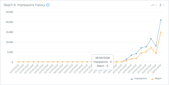 Fuelgram Instagram Engagement Pod - Increase Reach and Impressions