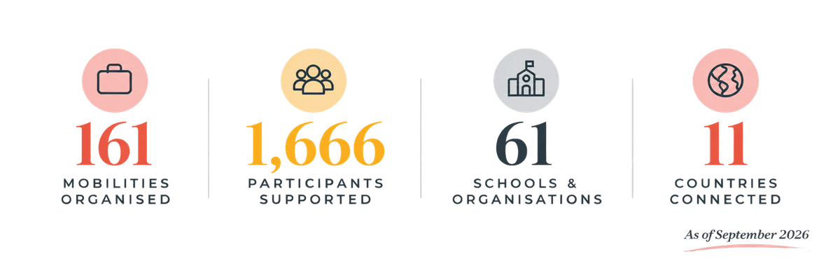 EASIS Bridge journey: 161 mobilities organised, 1,666 participants supported, 61 schools and organisations, and 11 countries connected EASIS Bridge journey: 161 mobilities organised, 1,666 participants supported, 61 schools and organisations, and 11 countries connected