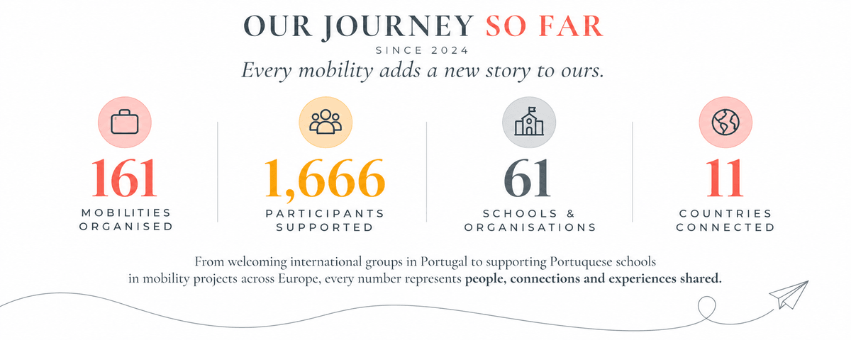 EASIS Bridge since 2024: 161 mobilities organised, 1,666 participants supported, 61 schools and organisations, and 11 countries connected.