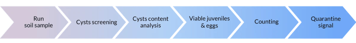 Flowchart illustrating six steps of the Crop Monitor: record crop data via drones, tractors, or satellites; upload data; analyse crop health; identify issues like pests and weeds; visualize field metrics; provide soil and crop management advice.