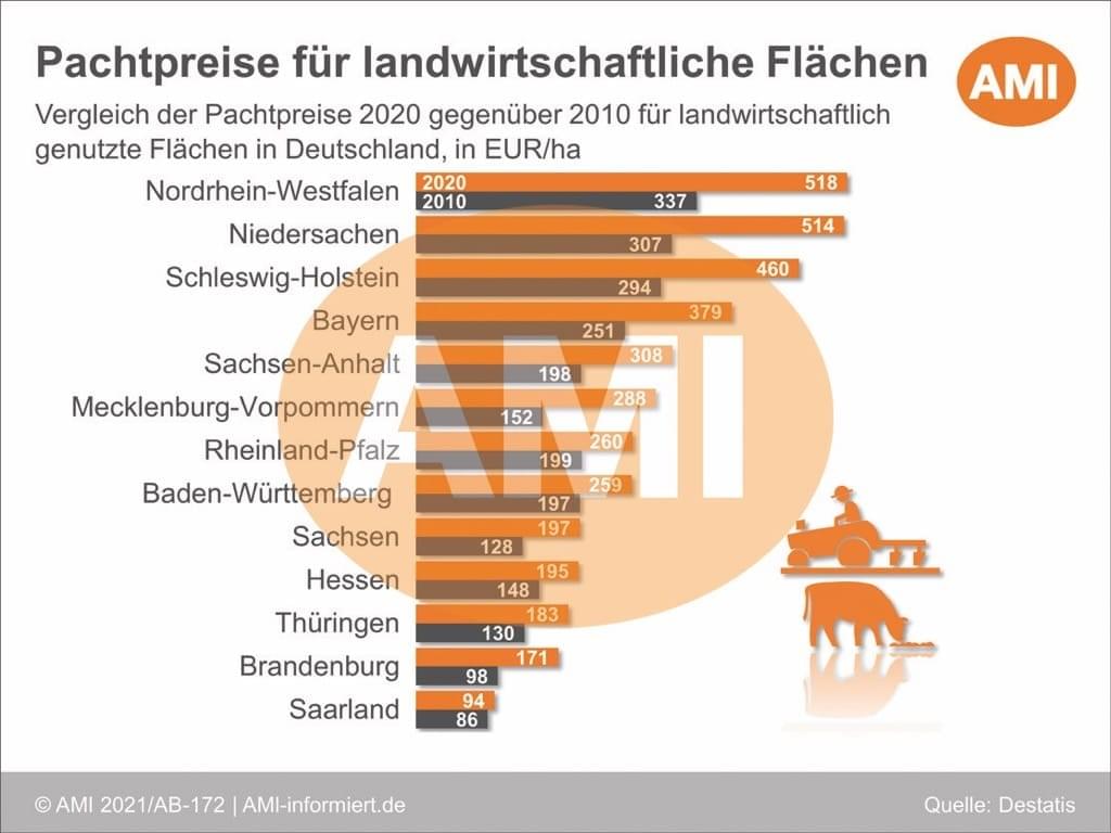Ackerland Preise - Landverpachten.de