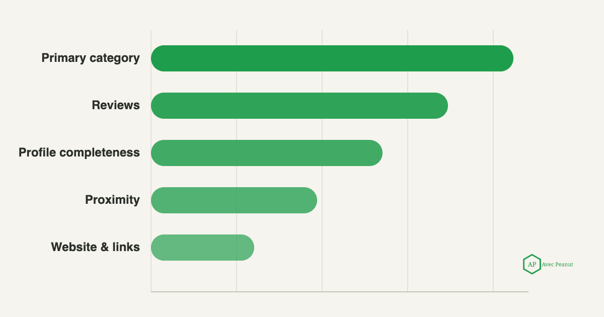Bar chart illustration showing the relative impact of Google Maps ranking factors