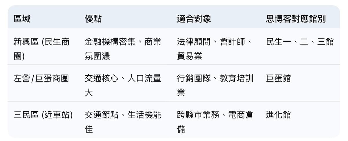 高雄共享辦公室出租推薦-思博客商務中心比較