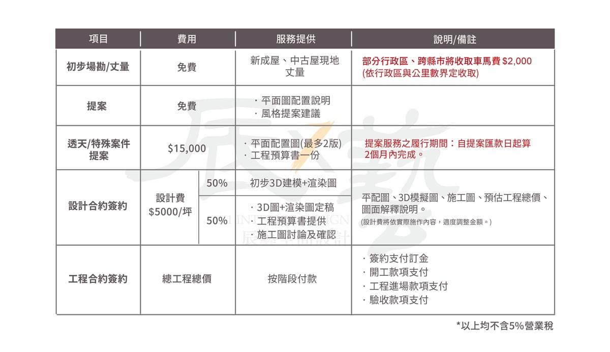 高雄室內設計服務收費標準表
